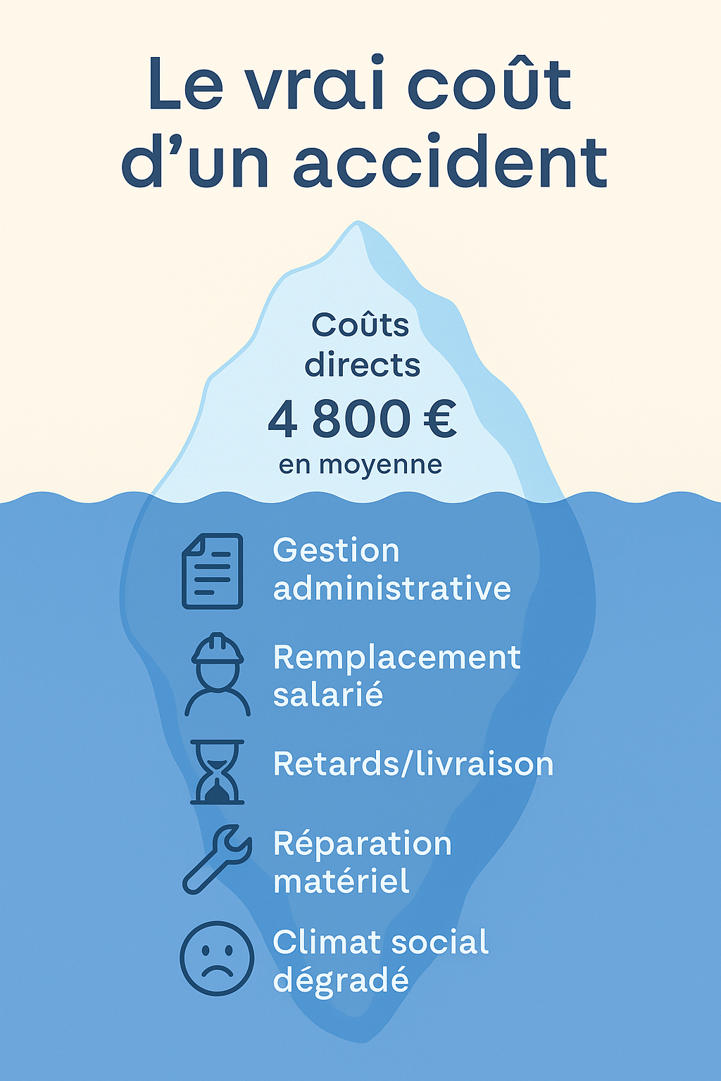 Les couts cachés des accidents de Travail