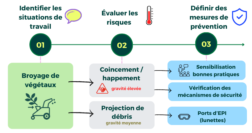 un exemple de process DUERP